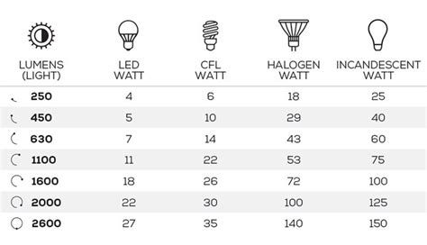 the 100 city of light|fluorescent lamp lumen output chart.